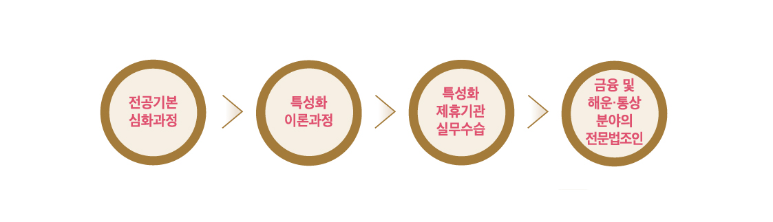 특성화 교육과정